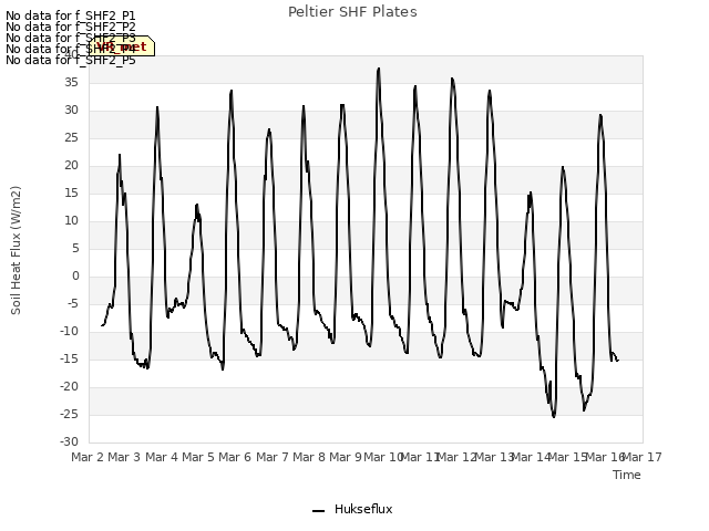 plot of Peltier SHF Plates