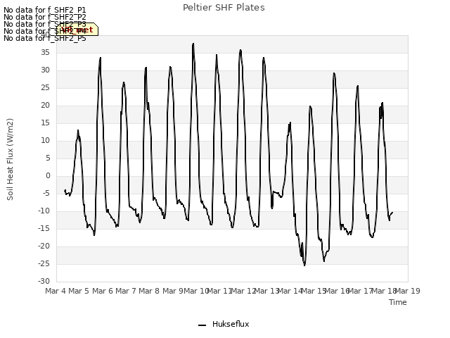 plot of Peltier SHF Plates
