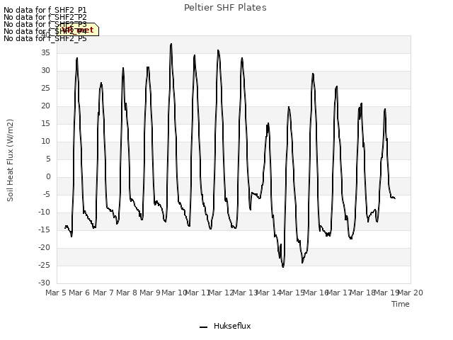 plot of Peltier SHF Plates