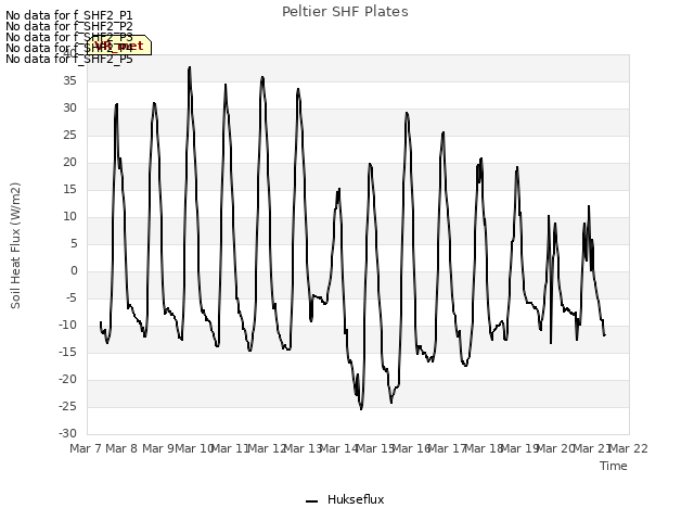 plot of Peltier SHF Plates