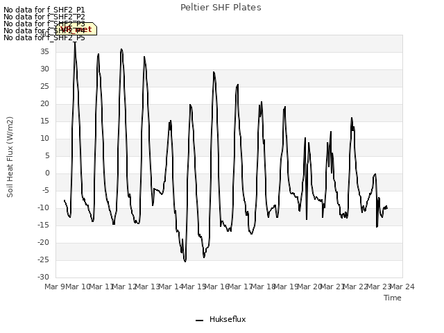 plot of Peltier SHF Plates