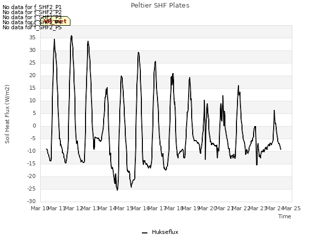 plot of Peltier SHF Plates