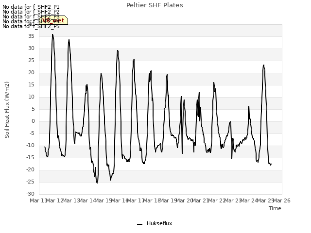 plot of Peltier SHF Plates