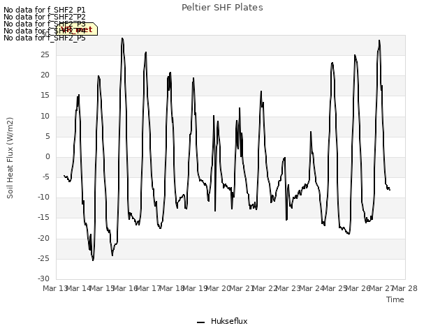 plot of Peltier SHF Plates