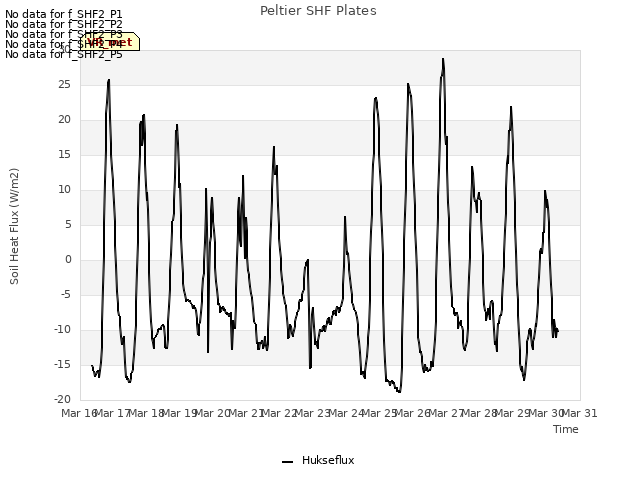 plot of Peltier SHF Plates