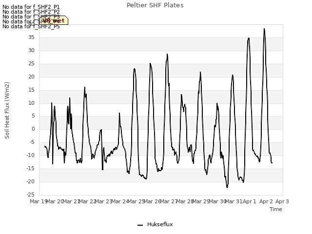 plot of Peltier SHF Plates