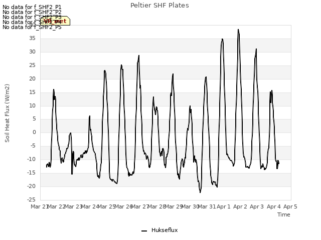 plot of Peltier SHF Plates