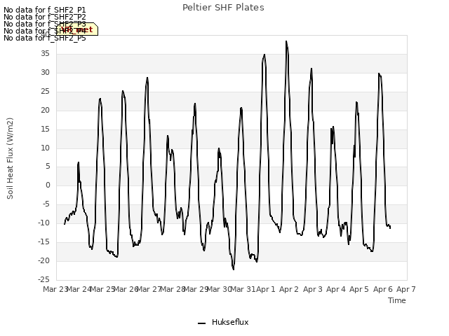 plot of Peltier SHF Plates