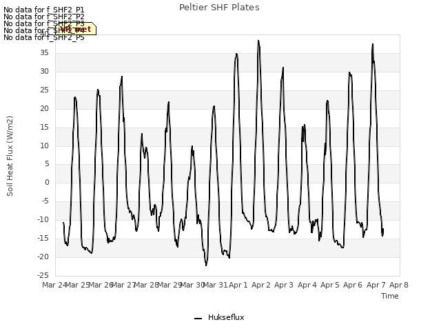 plot of Peltier SHF Plates