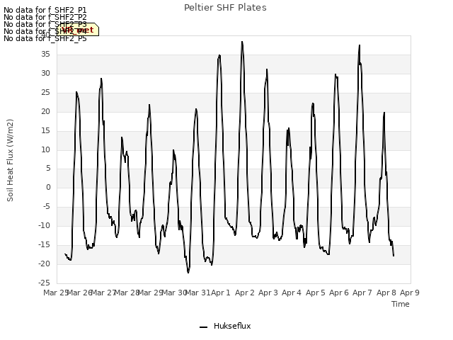 plot of Peltier SHF Plates