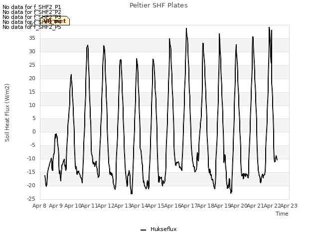 plot of Peltier SHF Plates