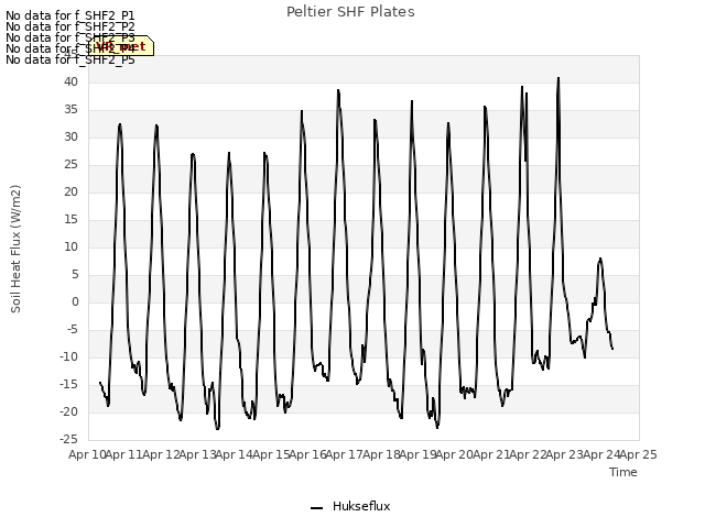 plot of Peltier SHF Plates