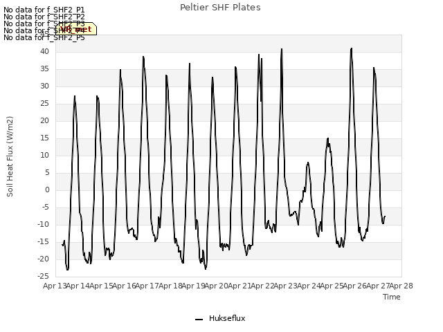 plot of Peltier SHF Plates