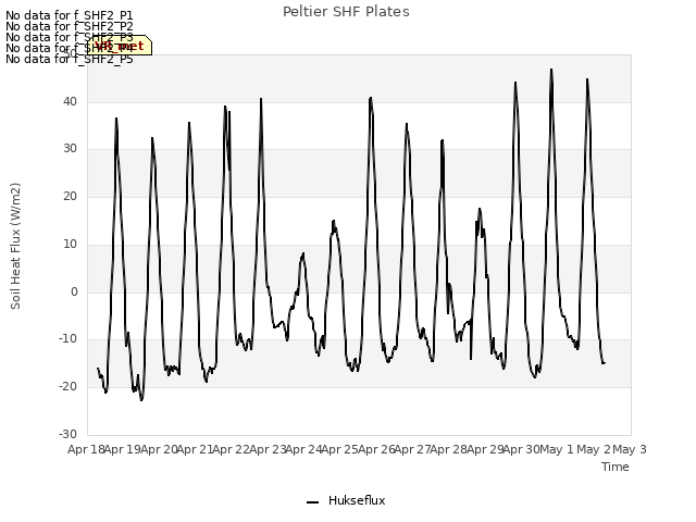 plot of Peltier SHF Plates