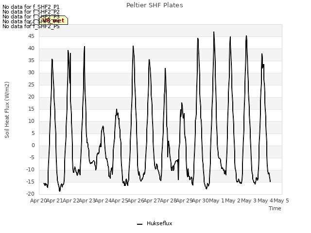 plot of Peltier SHF Plates