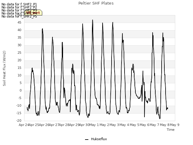 plot of Peltier SHF Plates