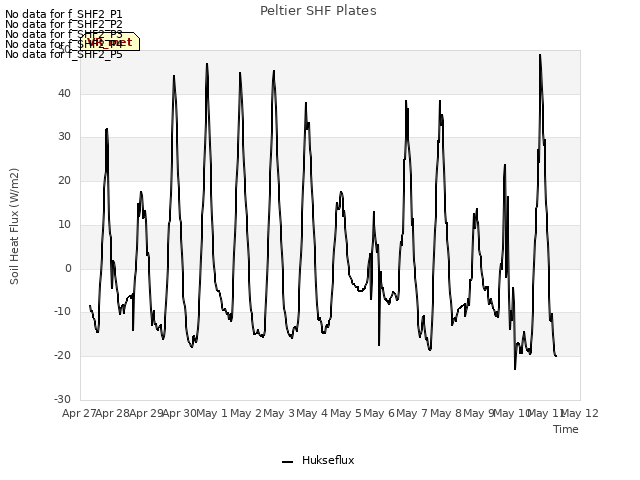 plot of Peltier SHF Plates