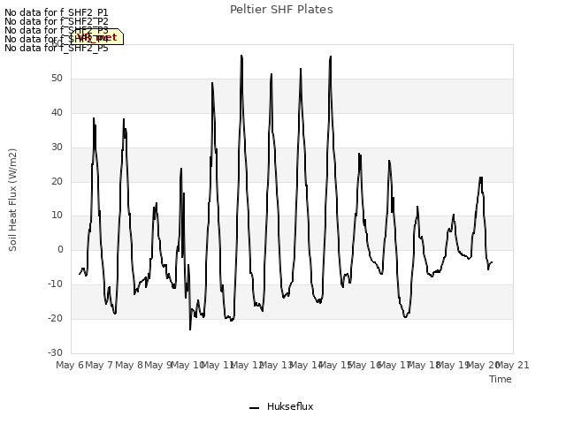 plot of Peltier SHF Plates