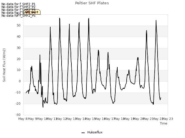 plot of Peltier SHF Plates