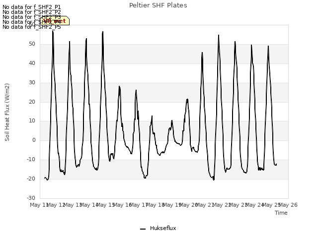 plot of Peltier SHF Plates