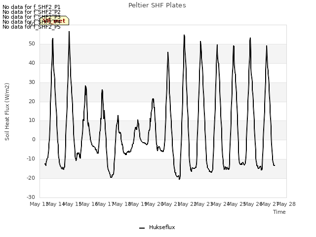 plot of Peltier SHF Plates