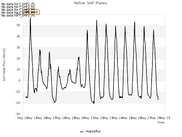 plot of Peltier SHF Plates