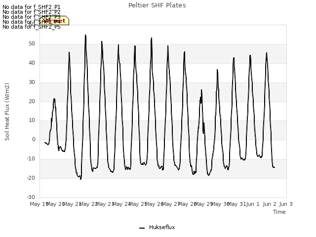 plot of Peltier SHF Plates