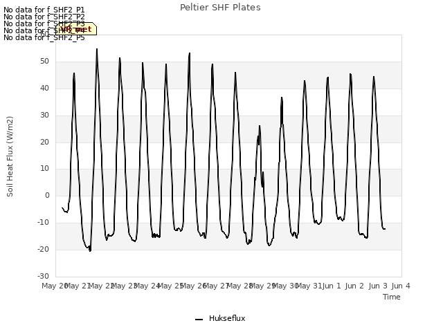 plot of Peltier SHF Plates