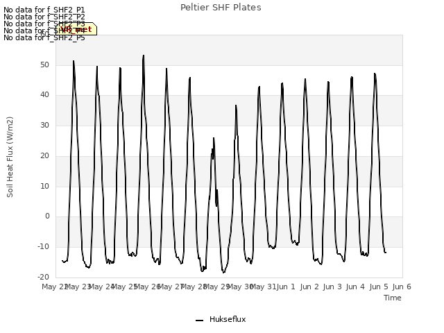 plot of Peltier SHF Plates