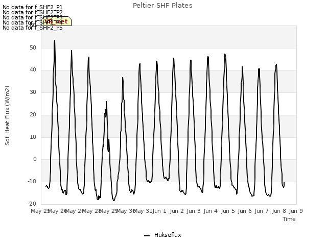 plot of Peltier SHF Plates