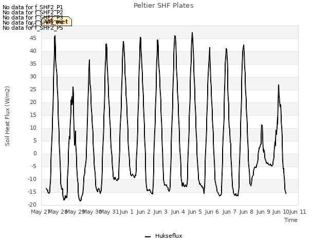 plot of Peltier SHF Plates
