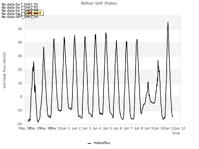 plot of Peltier SHF Plates