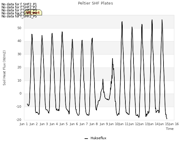 plot of Peltier SHF Plates