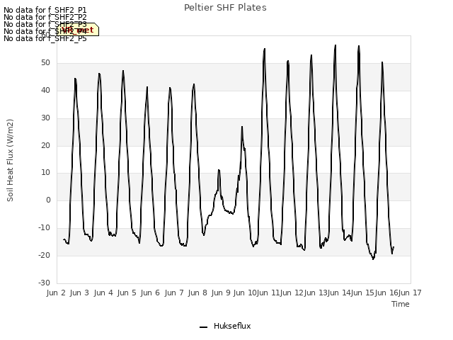 plot of Peltier SHF Plates