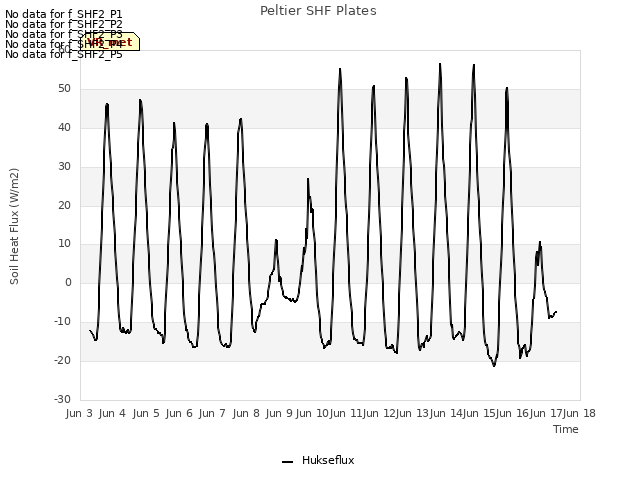 plot of Peltier SHF Plates