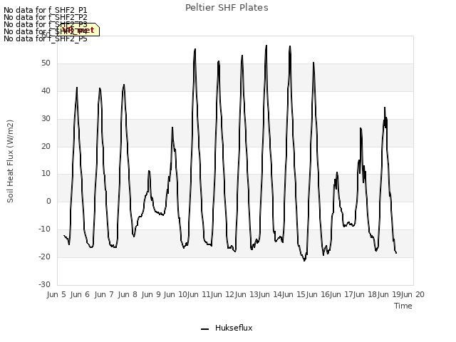 plot of Peltier SHF Plates