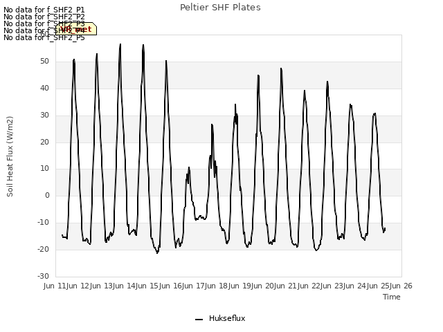 plot of Peltier SHF Plates