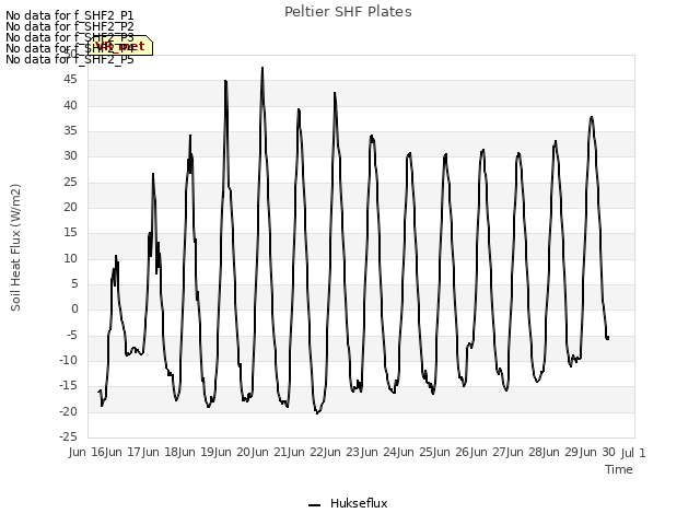 plot of Peltier SHF Plates