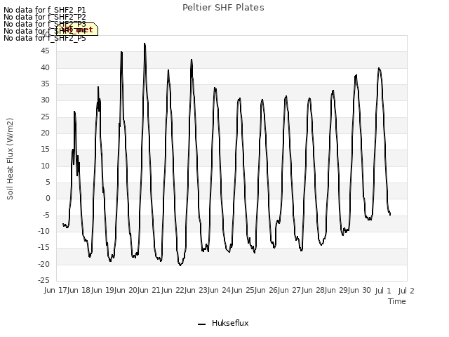 plot of Peltier SHF Plates