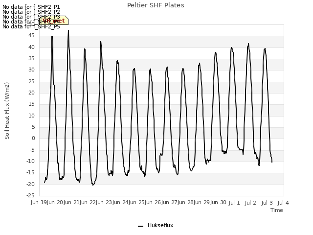 plot of Peltier SHF Plates