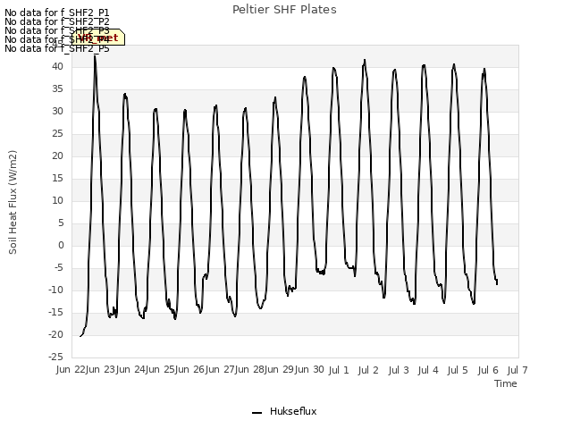 plot of Peltier SHF Plates