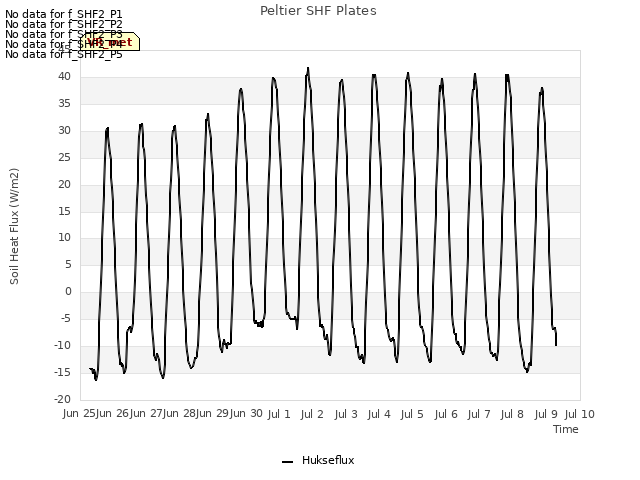 plot of Peltier SHF Plates