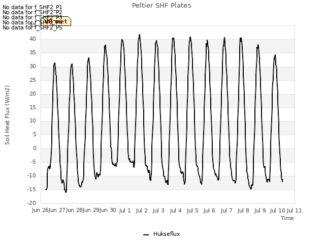 plot of Peltier SHF Plates