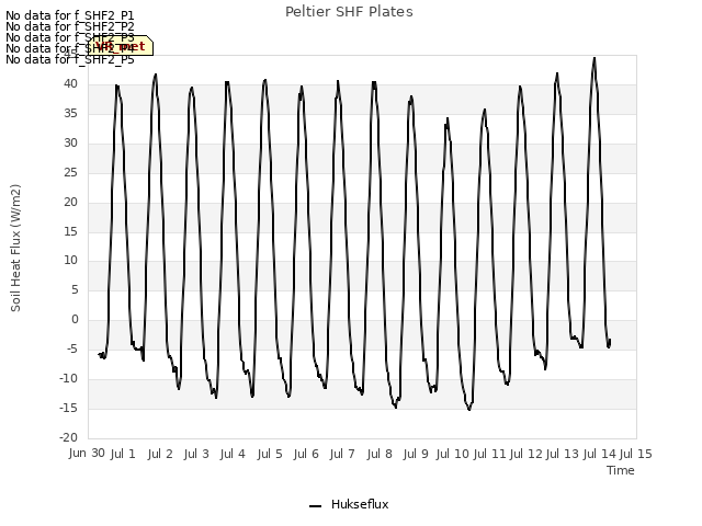 plot of Peltier SHF Plates