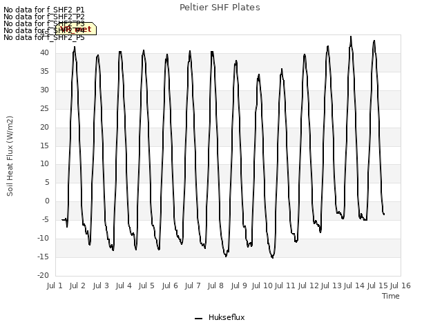 plot of Peltier SHF Plates