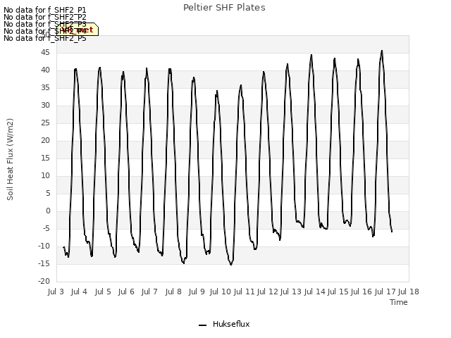 plot of Peltier SHF Plates