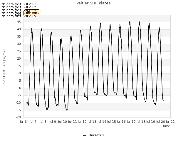 plot of Peltier SHF Plates