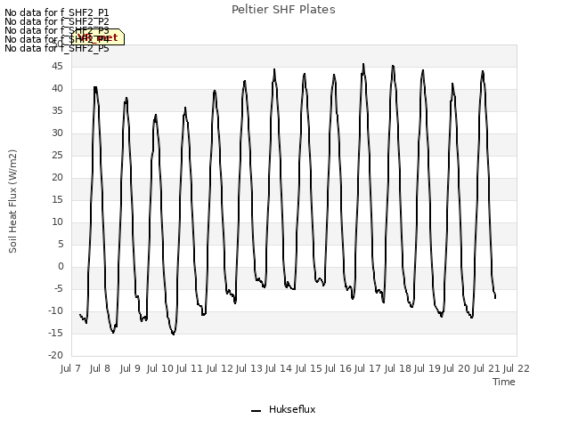 plot of Peltier SHF Plates