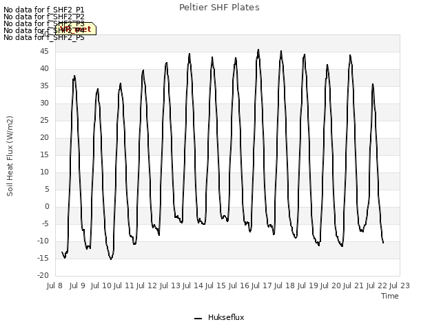 plot of Peltier SHF Plates