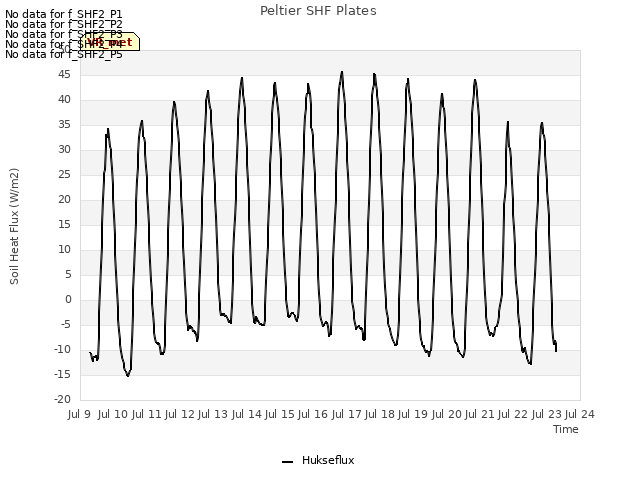 plot of Peltier SHF Plates